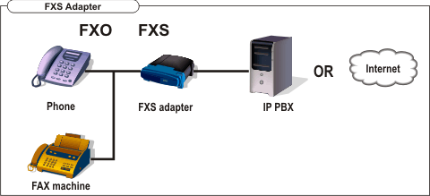 FXS (ATA) adaptor