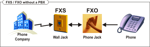 fxs/fxo without a pbx
