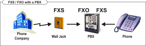 fxs/fxo with a pbx