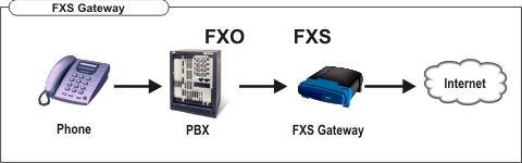 FXS gateway